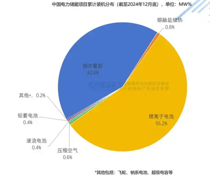 新增43.7GW/109.8GWh!2024年度CNESA储能数据重磅发布